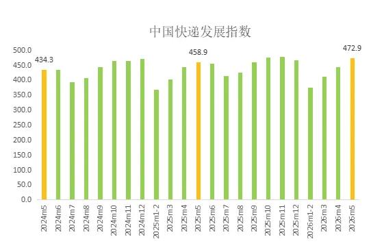 5月快递业务量增长6%，国家邮政局发布最新发展指数
