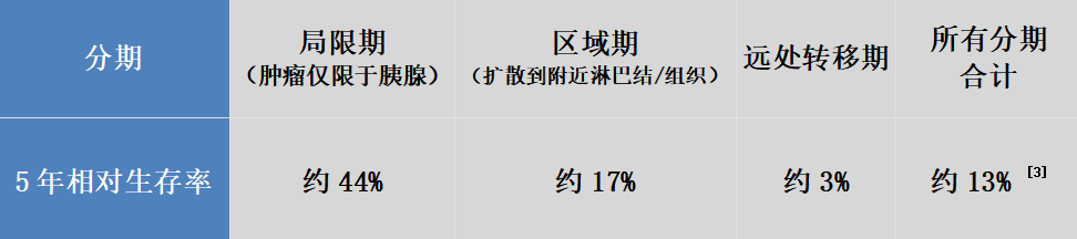 胰腺癌为何被称为癌王？新药突破带来希望(图3)