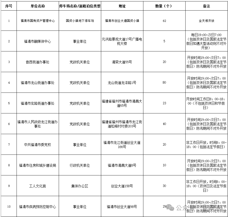 福州鼓楼机关事业单位停车场免费开放，缓解游客停车难(图3)