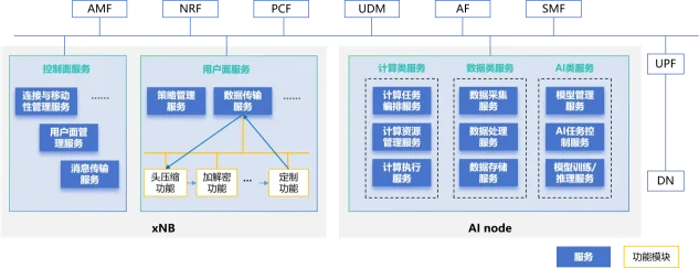 6G服务化RAN深度解析:福州数字基建如何借力跃升?(图2) 6G服务化RAN深度解析:福州数字基建如何借力跃升?(图2)