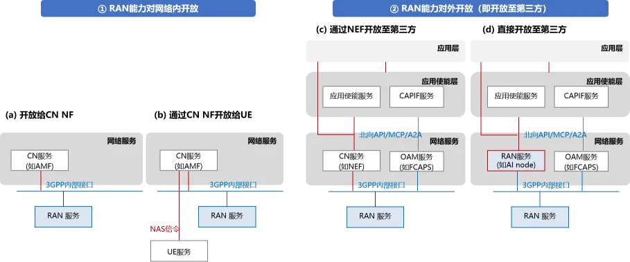 6G服务化RAN深度解析:福州数字基建如何借力跃升?(图3) 6G服务化RAN深度解析:福州数字基建如何借力跃升?(图3)