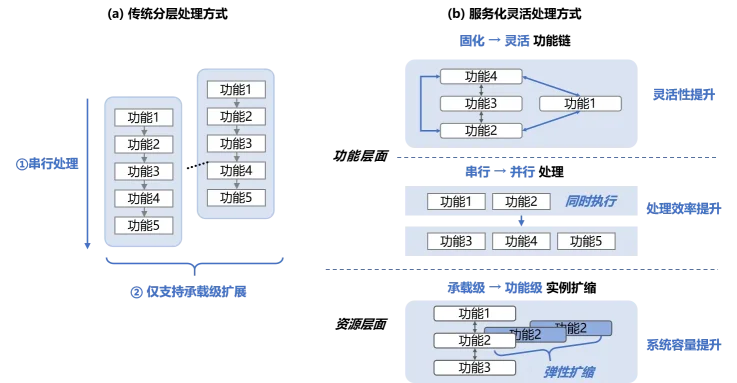 6G服务化RAN深度解析:福州数字基建如何借力跃升?(图4) 6G服务化RAN深度解析:福州数字基建如何借力跃升?(图4)