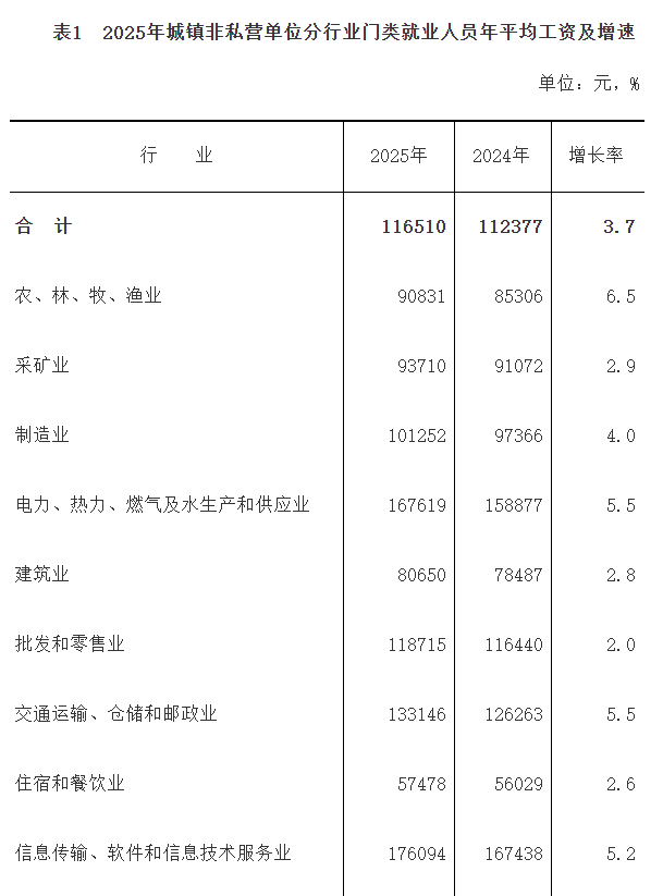 2025福建平均工资出炉:非私营11.6万,私营7万(图2) 2025福建平均工资出炉:非私营11.6万,私营7万(图2)