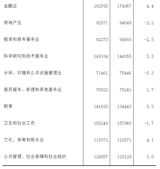 2025福建平均工资出炉:非私营11.6万,私营7万(图3) 2025福建平均工资出炉:非私营11.6万,私营7万(图3)