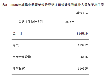 2025福建平均工资出炉:非私营11.6万,私营7万(图4) 2025福建平均工资出炉:非私营11.6万,私营7万(图4)