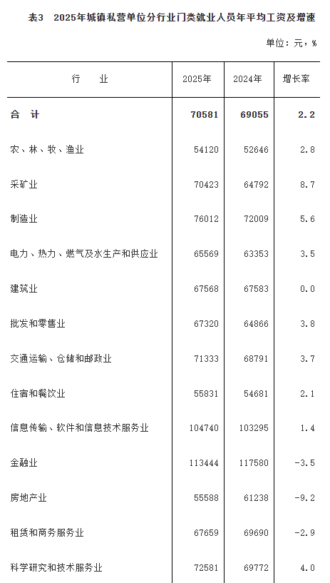 2025福建平均工资出炉:非私营11.6万,私营7万(图5) 2025福建平均工资出炉:非私营11.6万,私营7万(图5)