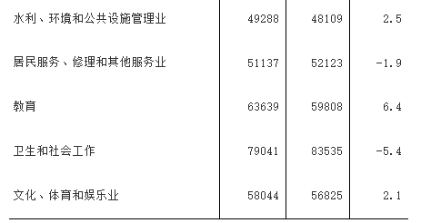 2025福建平均工资出炉:非私营11.6万,私营7万(图6) 2025福建平均工资出炉:非私营11.6万,私营7万(图6)