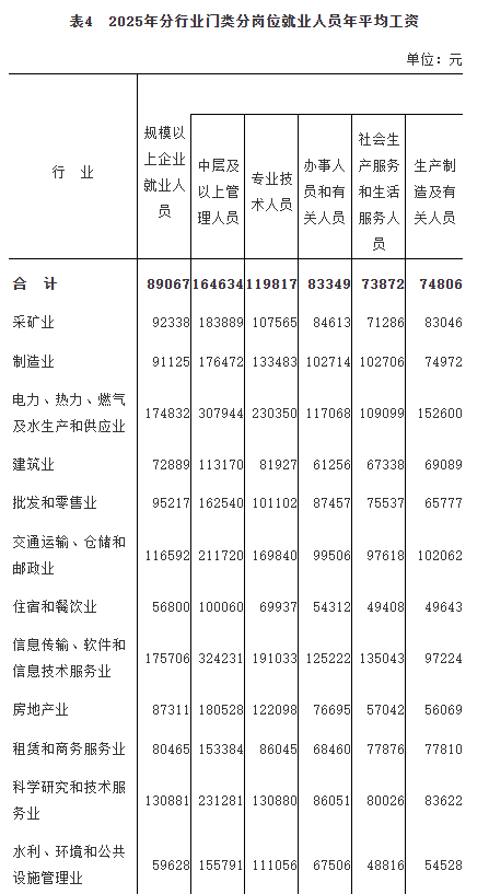 2025福建平均工资出炉:非私营11.6万,私营7万(图7) 2025福建平均工资出炉:非私营11.6万,私营7万(图7)