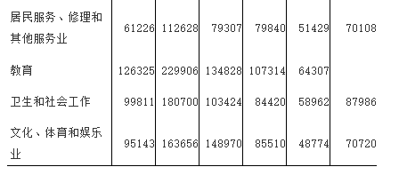 2025福建平均工资出炉:非私营11.6万,私营7万(图8) 2025福建平均工资出炉:非私营11.6万,私营7万(图8)