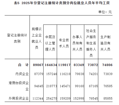 2025福建平均工资出炉:非私营11.6万,私营7万(图9) 2025福建平均工资出炉:非私营11.6万,私营7万(图9)