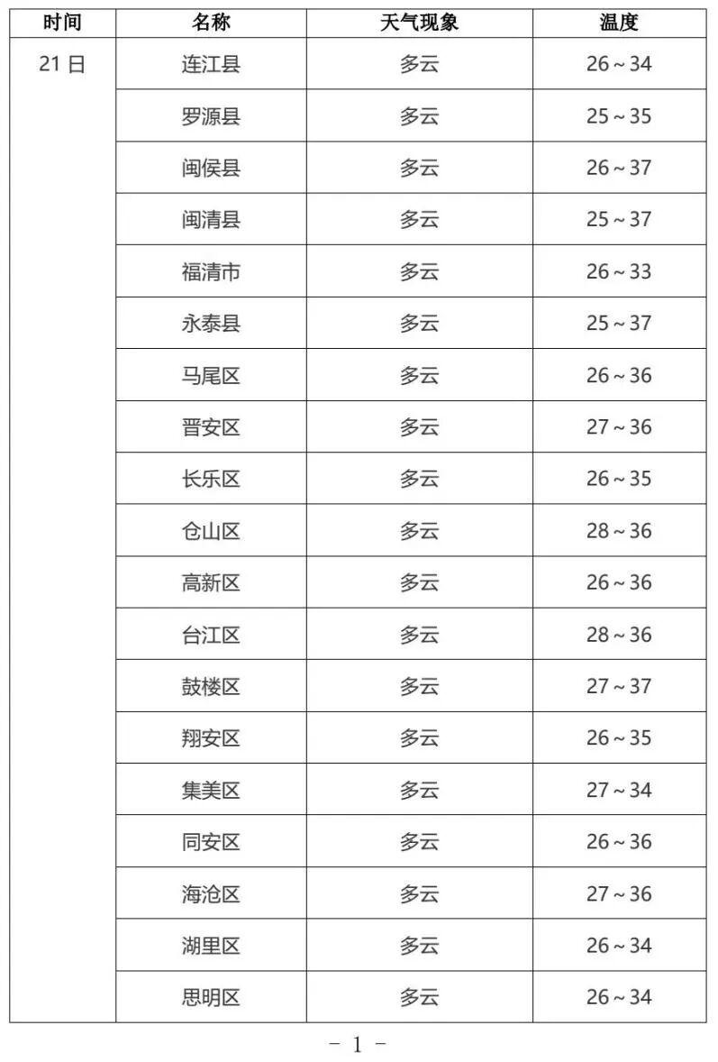 中考遇雷雨天气,福建考生注意防雨(图1) 中考遇雷雨天气,福建考生注意防雨(图1)