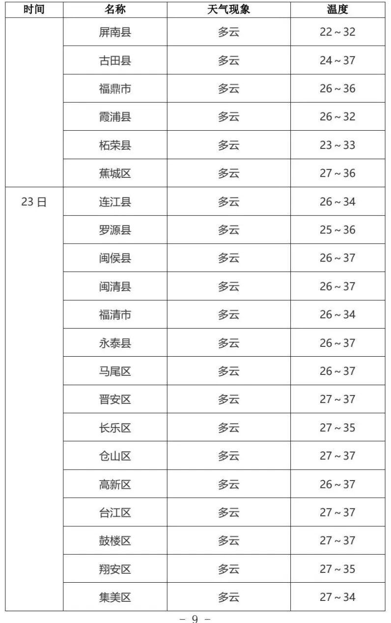 中考遇雷雨天气,福建考生注意防雨(图9) 中考遇雷雨天气,福建考生注意防雨(图9)