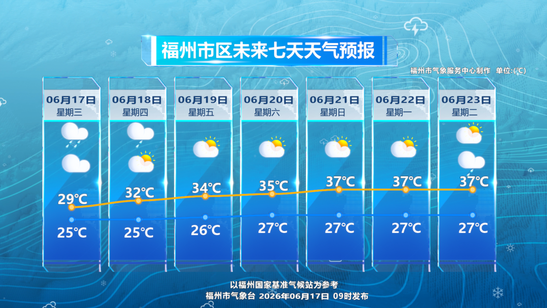 福州直冲37℃！端午桑拿天来袭，考生注意防暑(图3)
