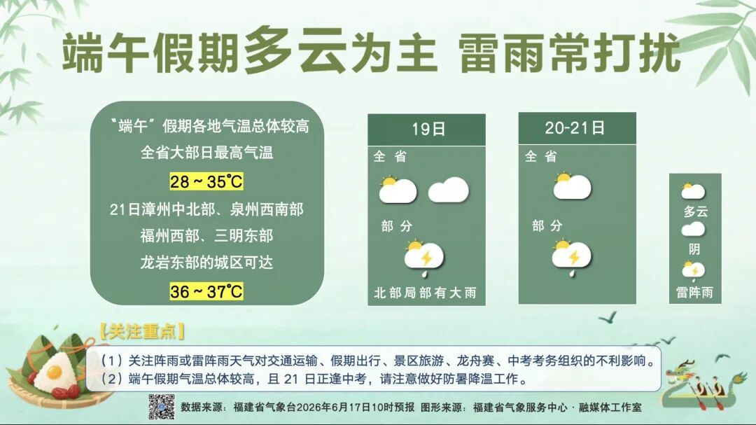 福州直冲37℃！端午桑拿天来袭，考生注意防暑(图5)