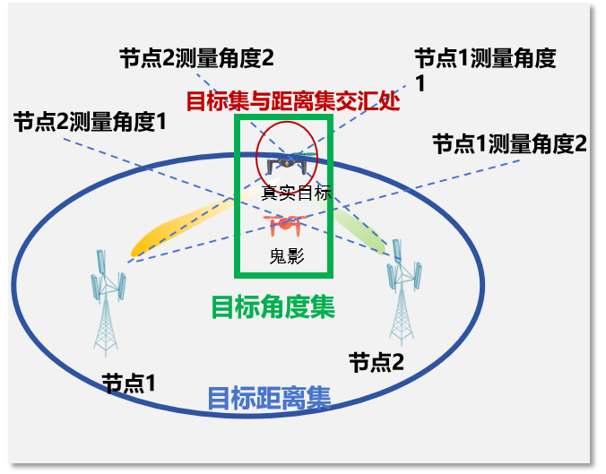 6G通感技术破解鬼影难题,自动驾驶更精准(图2) 6G通感技术破解鬼影难题,自动驾驶更精准(图2)