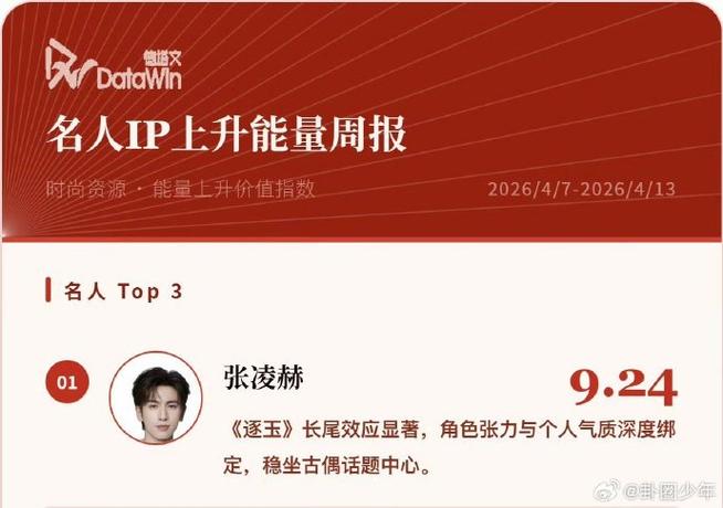 2026年两岸剧迷推荐榜:张凌赫现象凭什么登顶Top1(图1) 2026年两岸剧迷推荐榜:张凌赫现象凭什么登顶Top1(图1)