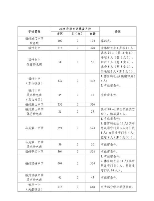 福州2026年超七成考生能上普高,一三附招2361人(图1) 福州2026年超七成考生能上普高,一三附招2361人(图1)