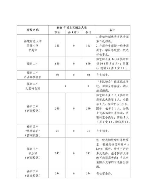 福州2026年超七成考生能上普高,一三附招2361人(图2) 福州2026年超七成考生能上普高,一三附招2361人(图2)