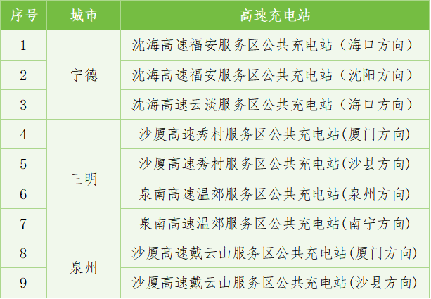 端午福建高速充电攻略,告别焦虑!拥堵站点提前知(图1) 端午福建高速充电攻略,告别焦虑!拥堵站点提前知(图1)