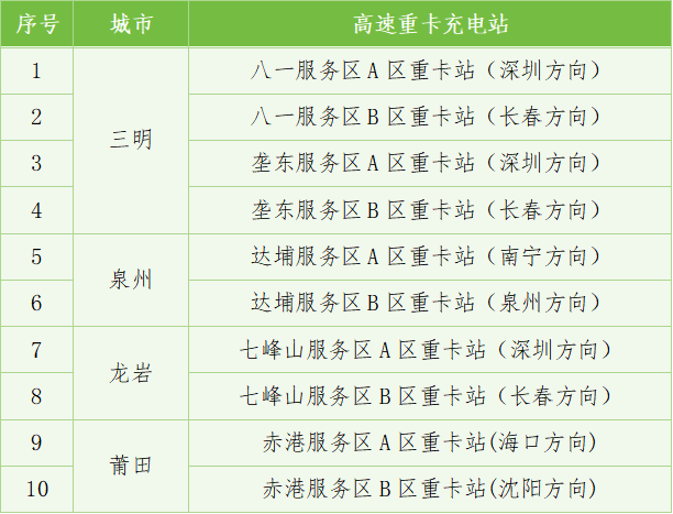端午福建高速充电攻略,告别焦虑!拥堵站点提前知(图2) 端午福建高速充电攻略,告别焦虑!拥堵站点提前知(图2)