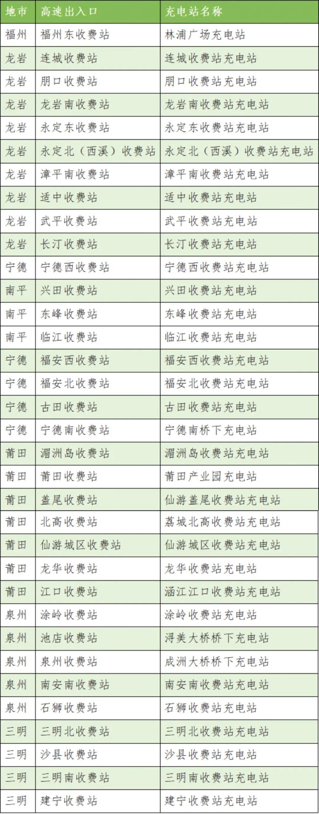 端午福建高速充电攻略,告别焦虑!拥堵站点提前知(图3) 端午福建高速充电攻略,告别焦虑!拥堵站点提前知(图3)