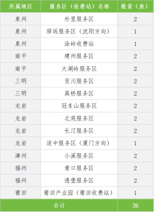端午福建高速充电攻略,告别焦虑!拥堵站点提前知(图4) 端午福建高速充电攻略,告别焦虑!拥堵站点提前知(图4)