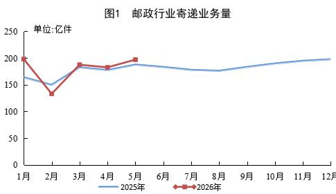 2026上半年快递排行:业务量828亿件,哪个品牌表现最佳?(图1) 2026上半年快递排行:业务量828亿件,哪个品牌表现最佳?(图1)