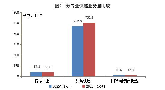 2026上半年快递排行:业务量828亿件,哪个品牌表现最佳?(图2) 2026上半年快递排行:业务量828亿件,哪个品牌表现最佳?(图2)