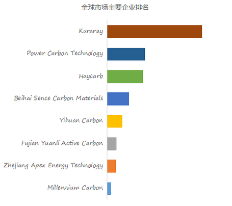 电容炭国产化率升至60%,我国打破进口依赖实现技术输出(图2) 电容炭国产化率升至60%,我国打破进口依赖实现技术输出(图2)