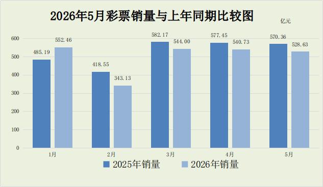 5月全国彩票销售额528亿,同比降7.3%,世界杯前赛事减少影响大(图1) 5月全国彩票销售额528亿,同比降7.3%,世界杯前赛事减少影响大(图1)