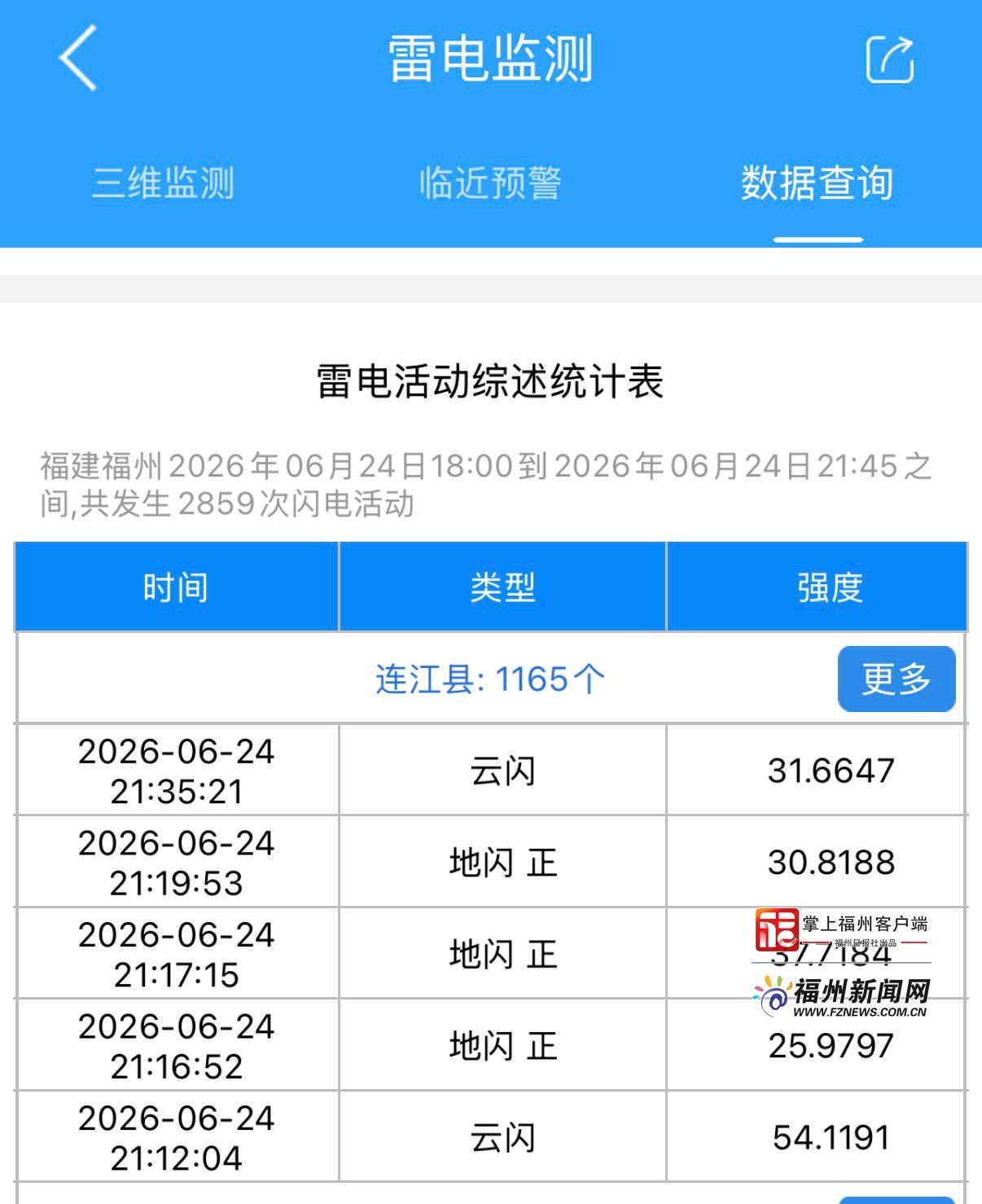福州今晚雷暴近三千次，雷电暴雨预警持续(图2)