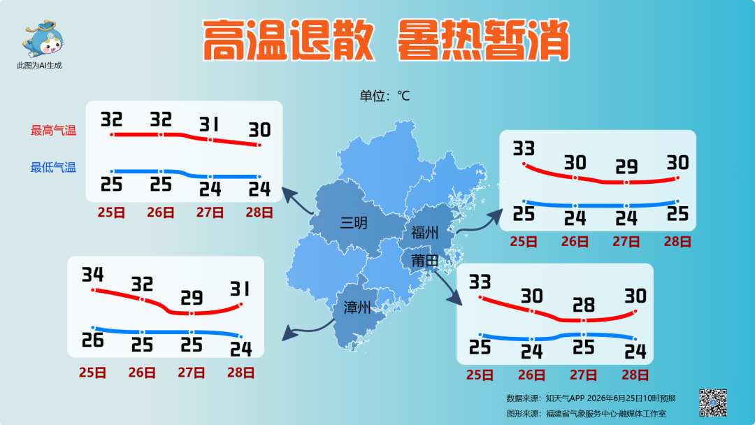 福建暴雨警报：25-27日强降雨来袭，高温消退清凉上线(图2)
