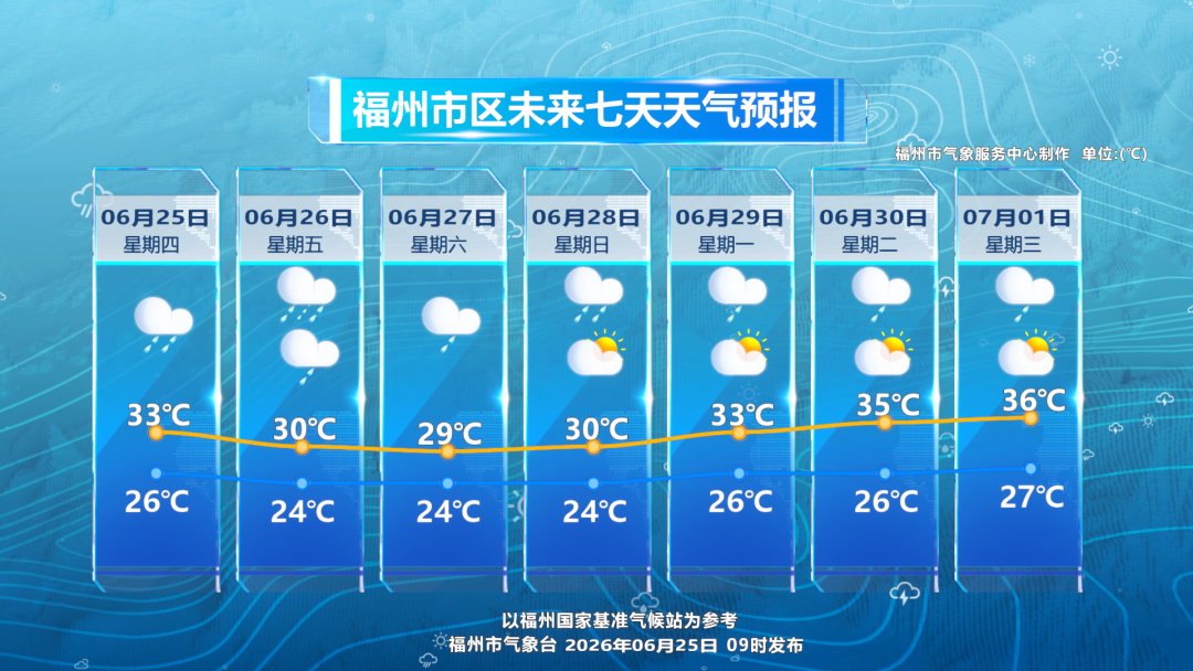 福州高温结束，降雨带来清凉，未来一周多雨(图2)