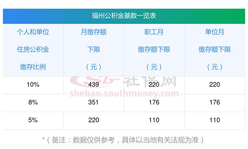 福州公积金缴存基数调整 2026年上限标准公布(图2)