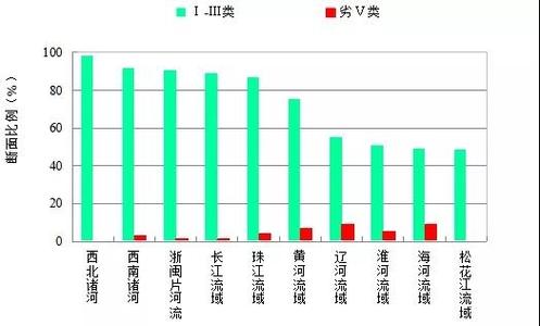 2025年全国地表水水质创历史最佳 长江水质大幅改善(图2)