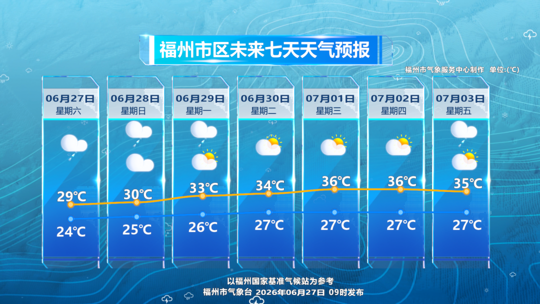 福州周末雨水霸屏，下周转桑拿天，出行穿搭快调整(图1)