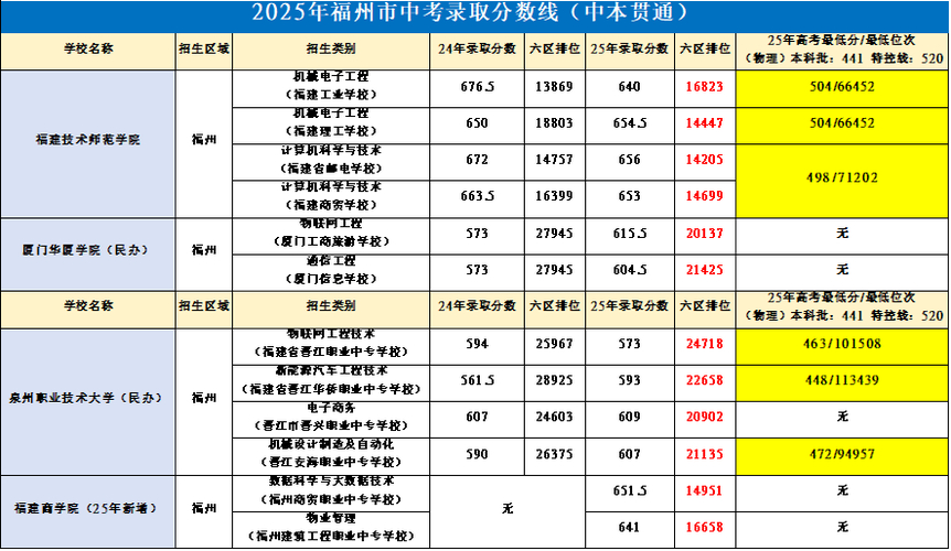 福州中招志愿填报指南：五分一段表帮你精准定位(图1)