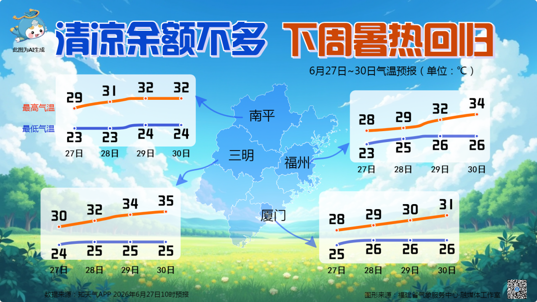 福建暴雨警报！周末雨水减弱，下周高温桑拿天回归(图2)
