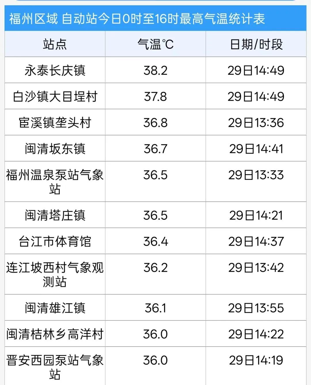 福州高温38℃+雷雨突袭，新台风或成今年首个登陆华南(图8)