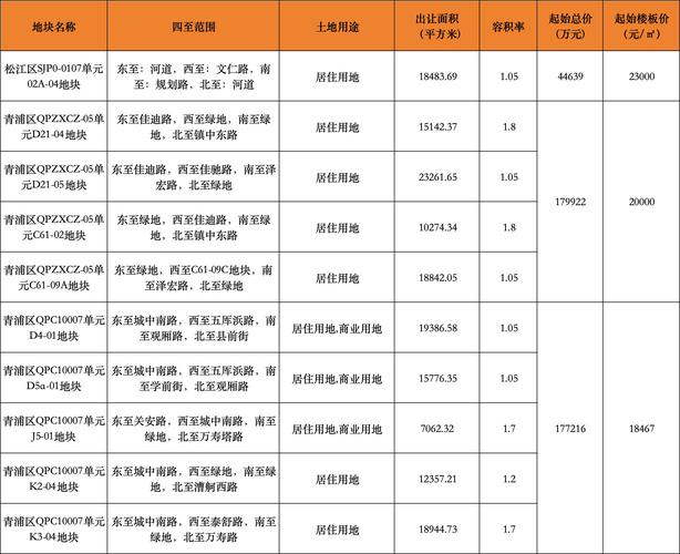 福州土拍7地块卖了43.8亿，外地房企拿下3块(图2)