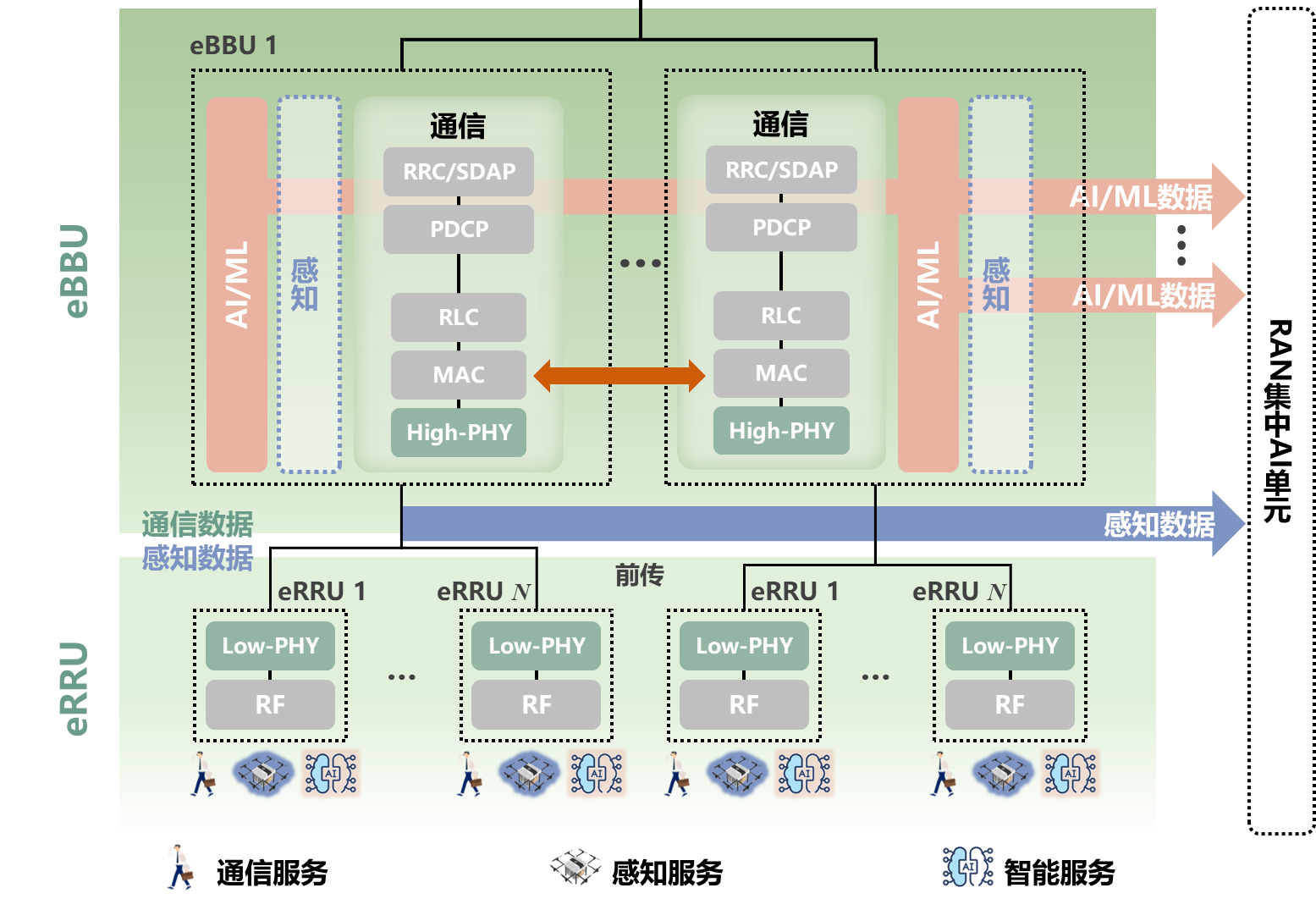 6G时代,C-RAN如何让网络从各自为战变集中指挥(图2) 6G时代,C-RAN如何让网络从各自为战变集中指挥(图2)