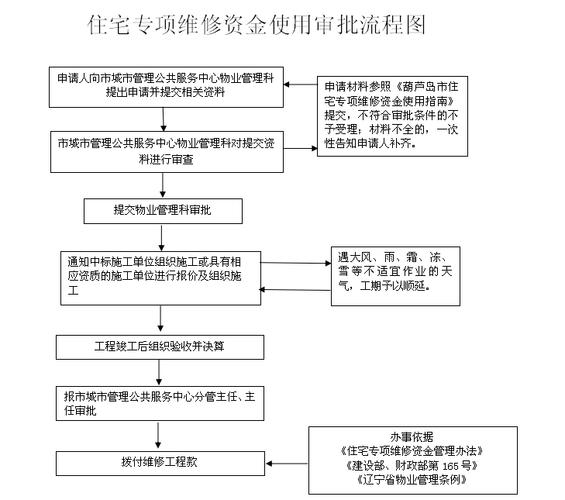 福州破解物业难题：住宅维修资金可线上申请使用(图2)