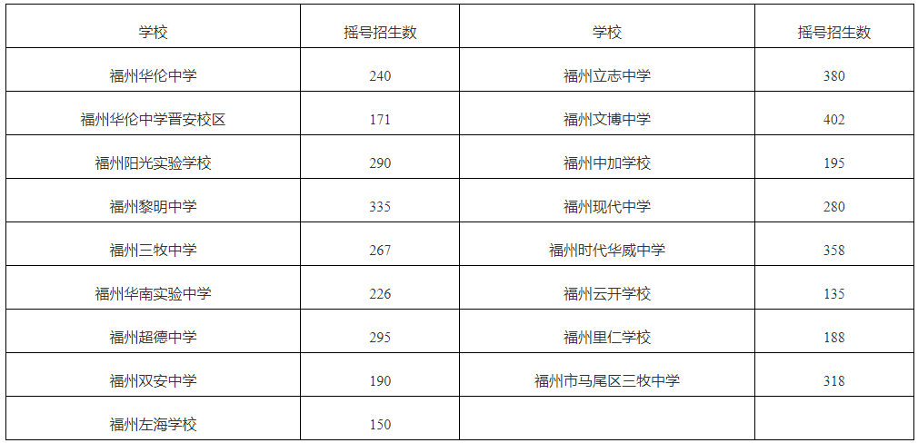 2026福州初中招生计划公布,家长必看对口与民办摇号(图4) 2026福州初中招生计划公布,家长必看对口与民办摇号(图4)