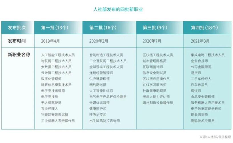 人社部拟发布12个新职业 看看有你适合的吗(图2) 人社部拟发布12个新职业 看看有你适合的吗(图2)