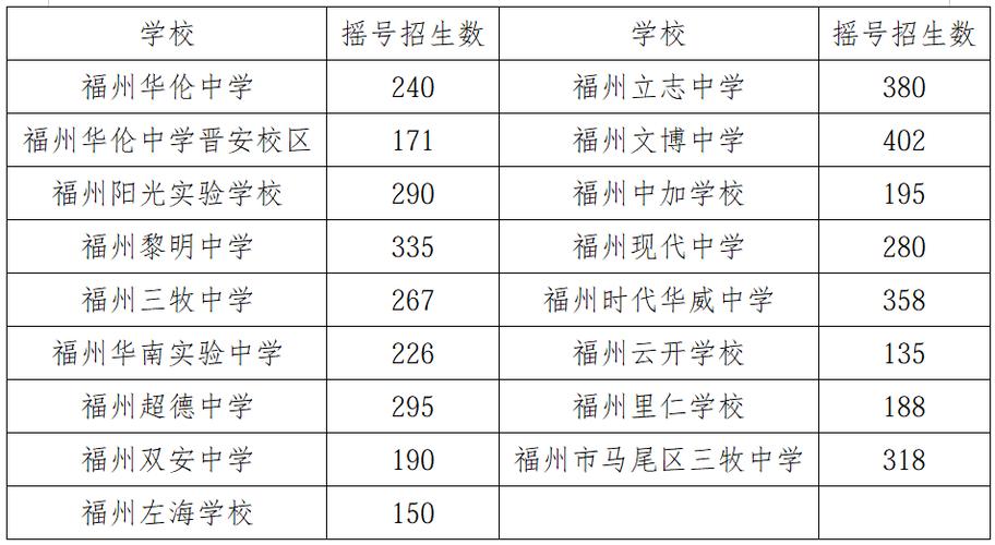 福州2026初中招生计划公布，这些学校班级数变化大(图1)