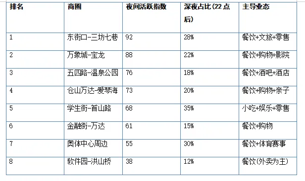 福州夜色经济分析 福州夜间经济"热力图" ——哪些商圈在熬夜?我们用公开数据画了一张夜间消费地图(图2)