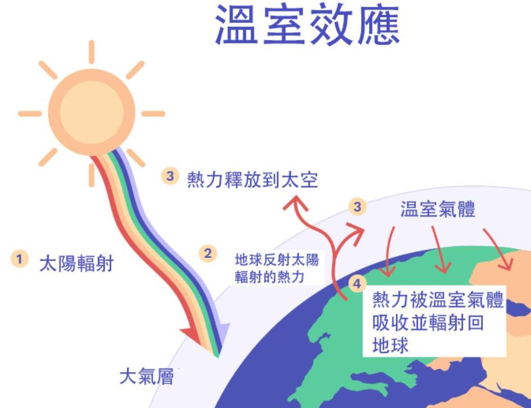 地球温度刚刚好，全靠这层看不见的被子(图2)