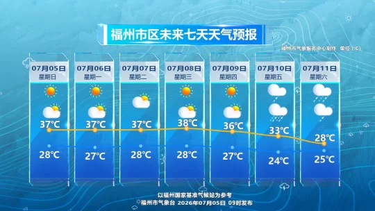 福州未来一周持续高温暴晒,午后偶有雷阵雨(图2) 福州未来一周持续高温暴晒,午后偶有雷阵雨(图2)