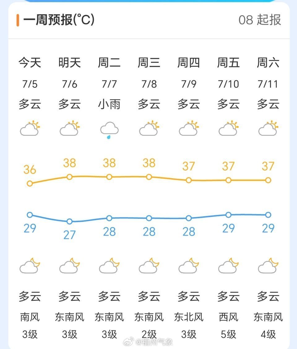 福州连续高温预警 未来天天37℃顶得住吗?(图2) 福州连续高温预警 未来天天37℃顶得住吗?(图2)