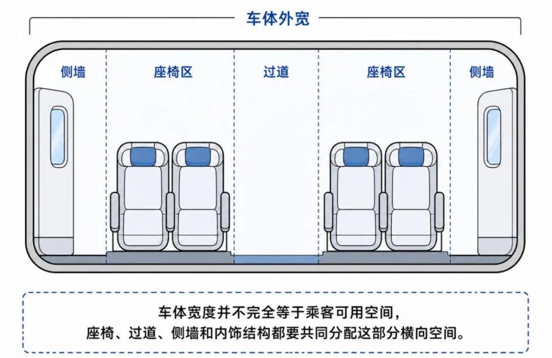 高铁二等座座位布局为啥这样排?这里藏着工程逻辑(图3) 高铁二等座座位布局为啥这样排?这里藏着工程逻辑(图3)